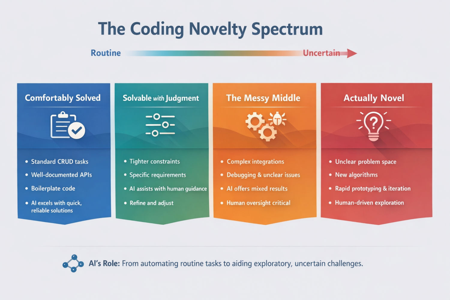 The Novelty Spectrum